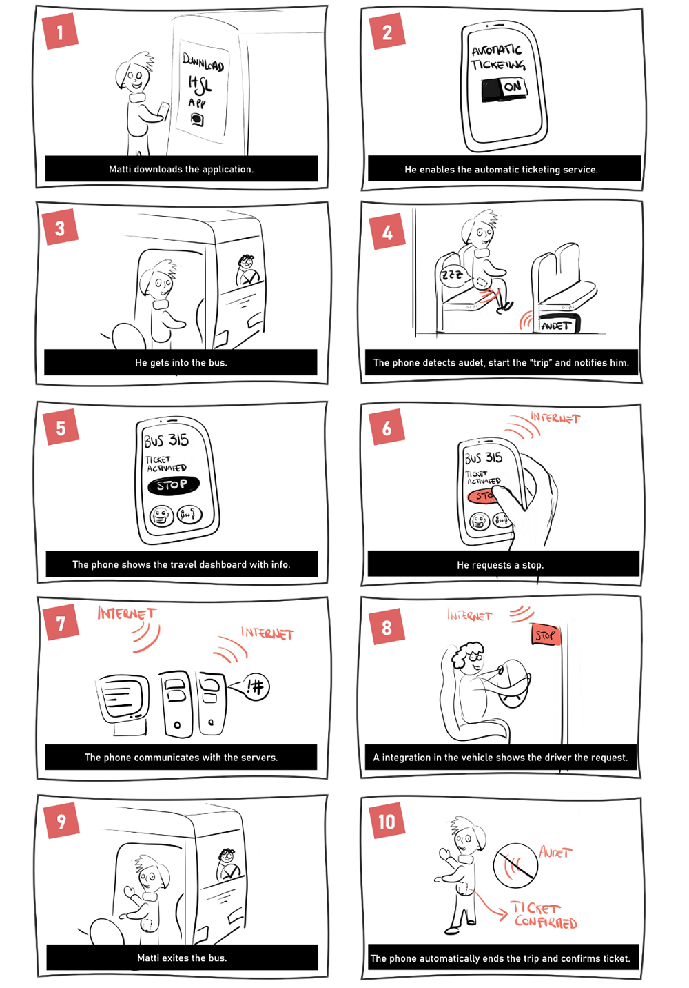 The blueprint of Audet is represented through images. The user downloads the HSL app and enables the automatic ticketing service. After getting on the bus, the phone detect Audet and "starts" the trip. During the journey the phone displays the travel dashboard with information about covid rules and the position. With the app, the user can request the stop of the vehicle. The phone communicates with the an online system that is integrated with every vehicle. The driver stops and the user exites the bus. As soon as the user is out of it, the phone automatically ends the trip as it does not find the Audet system. The ticket is confirmed.