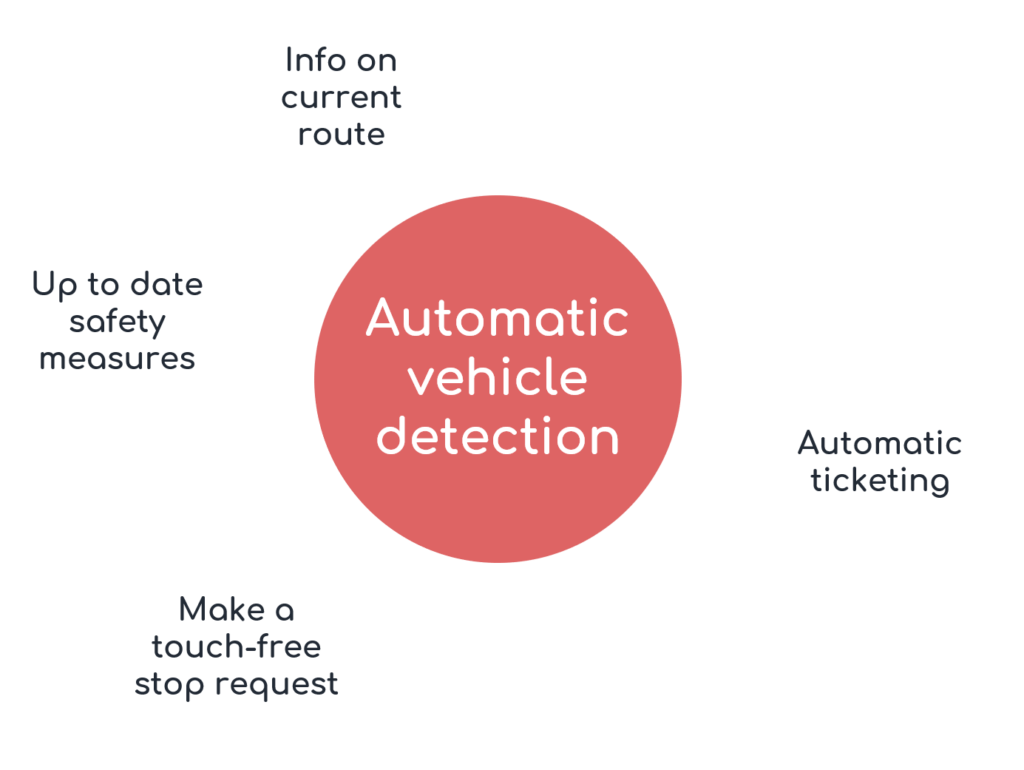 Audet automatic vehicle detection provides the users with 4 main features: info on current route, up-to-date safety measures, touch-free stop requests, automatic ticketing.