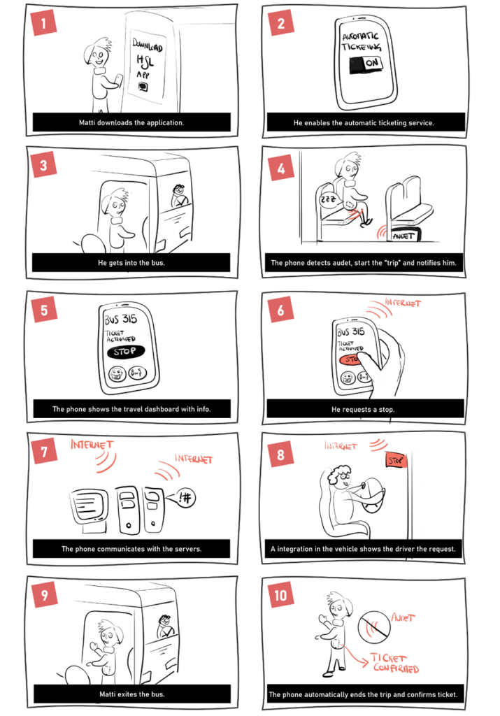 The blueprint of Audet is represented through images. The user downloads the HSL app and enables the automatic ticketing service. After getting on the bus, the phone detect Audet and "starts" the trip. During the journey the phone displays the travel dashboard with information about covid rules and the position. With the app, the user can request the stop of the vehicle. The phone communicates with the an online system that is integrated with every vehicle. The driver stops and the user exites the bus. As soon as the user is out of it, the phone automatically ends the trip as it does not find the Audet system. The ticket is confirmed.