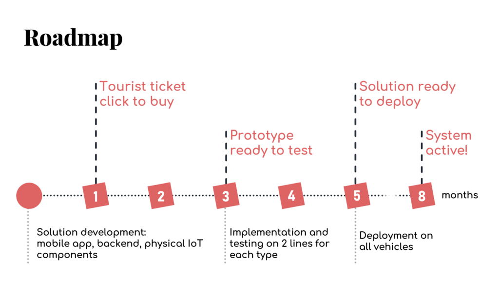 Audet Roadmap. 3 main phases over 8 months. In the first 3 months the solution development is carried out: mobile app, backend and physical IoT components. After the 1st month a simple application with click-to-buy tickets is released. After this first phase, a prototype is ready to test. The testing lasts 2 months and is carried out on 2 lines for each type of vehicle. At the 5th month the solution is ready to be deployed. In 3 months we plan to activate the system.